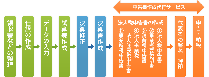 申告書作成代行サービス