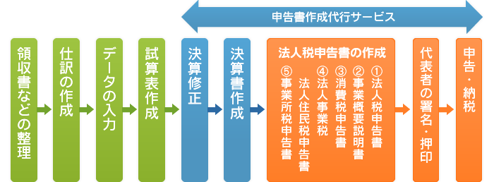 決算申告代行サービス