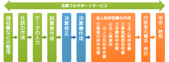 決算フルサポートサービス